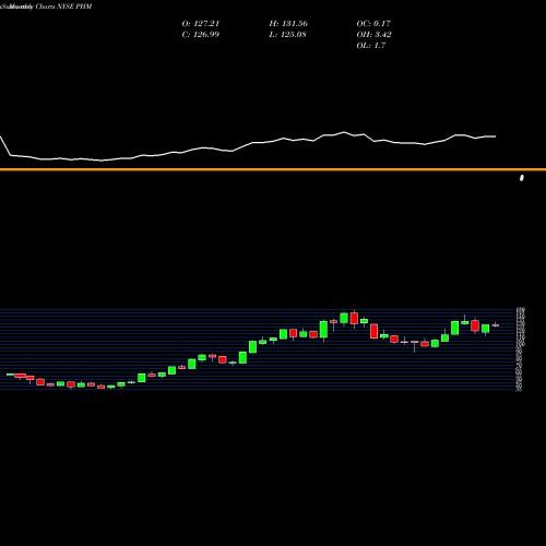Monthly charts share PHM PulteGroup, Inc. NYSE Stock exchange 