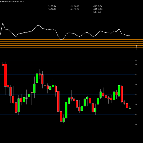 Monthly charts share PHR Phreesia Inc NYSE Stock exchange 