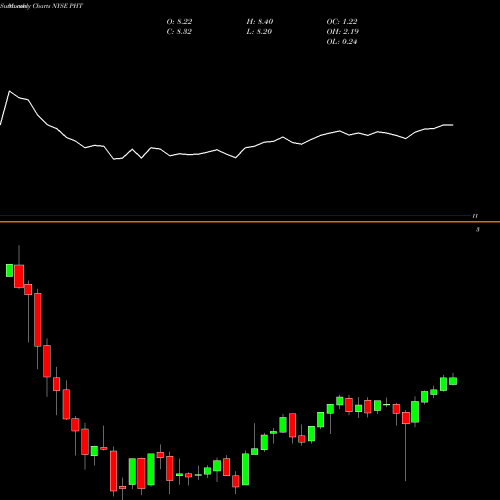 Monthly charts share PHT Pioneer High Income Trust NYSE Stock exchange 
