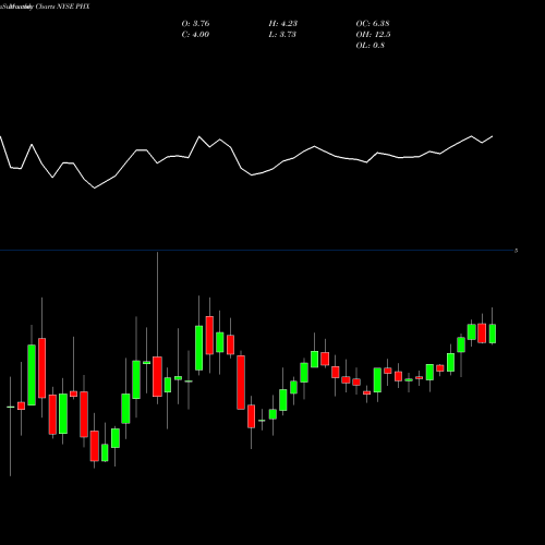 Monthly charts share PHX Panhandle Royalty Company NYSE Stock exchange 