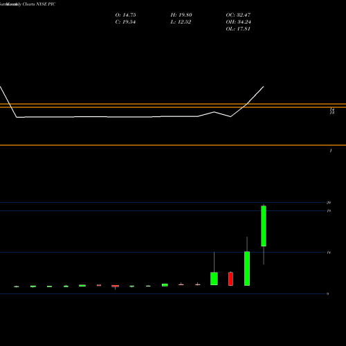 Monthly charts share PIC Pivotal Investment Corp II Cl A NYSE Stock exchange 