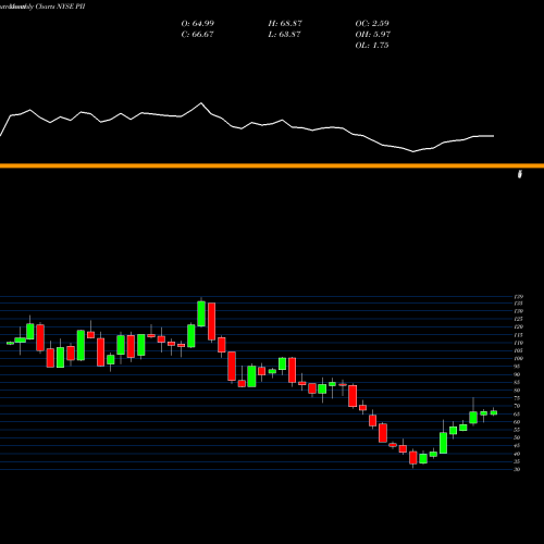 Monthly charts share PII Polaris Industries Inc. NYSE Stock exchange 