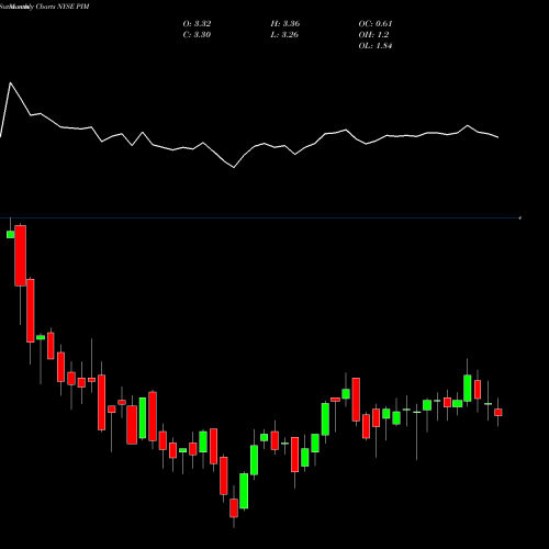Monthly charts share PIM Putnam Master Intermediate Income Trust NYSE Stock exchange 