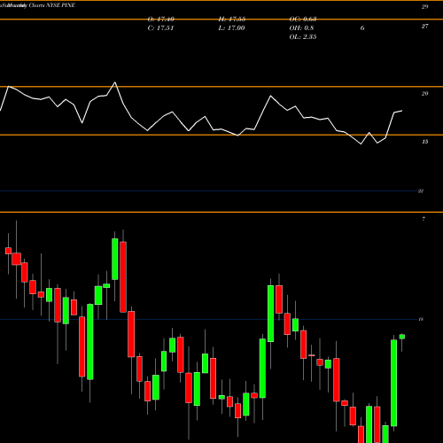 Monthly charts share PINE Alpine Income Property Trust Inc NYSE Stock exchange 