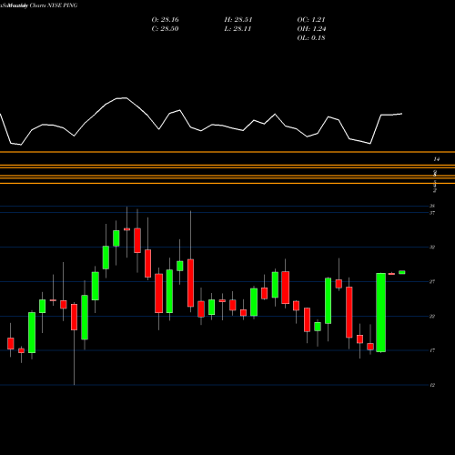 Monthly charts share PING Ping Identity Holding Corp NYSE Stock exchange 