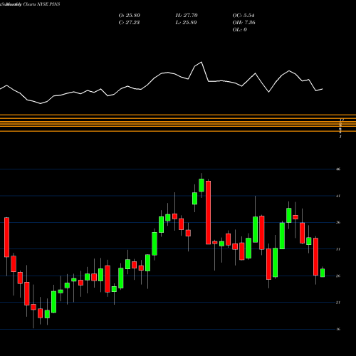 Monthly charts share PINS Pinterest Inc NYSE Stock exchange 