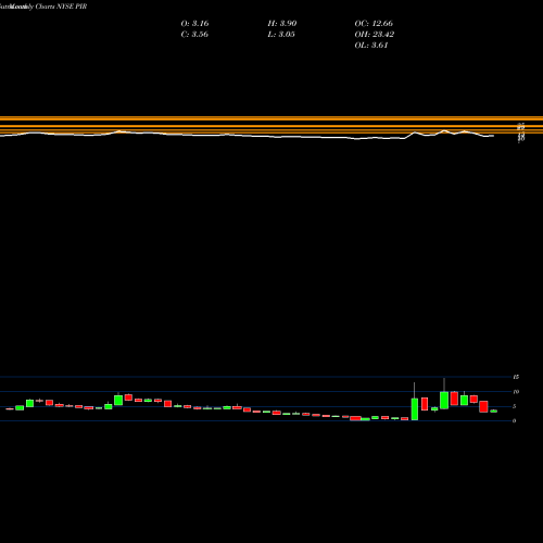 Monthly charts share PIR Pier 1 Imports, Inc. NYSE Stock exchange 