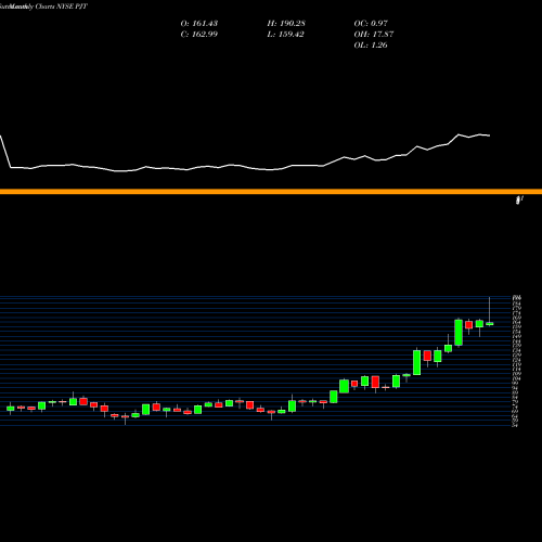 Monthly charts share PJT PJT Partners Inc. NYSE Stock exchange 