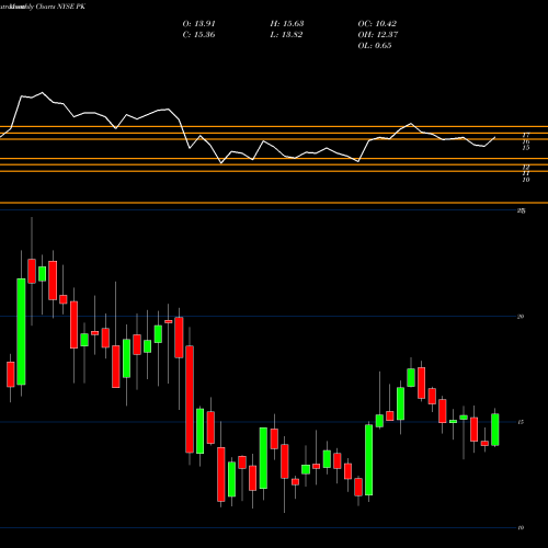 Monthly charts share PK Park Hotels & Resorts Inc. NYSE Stock exchange 