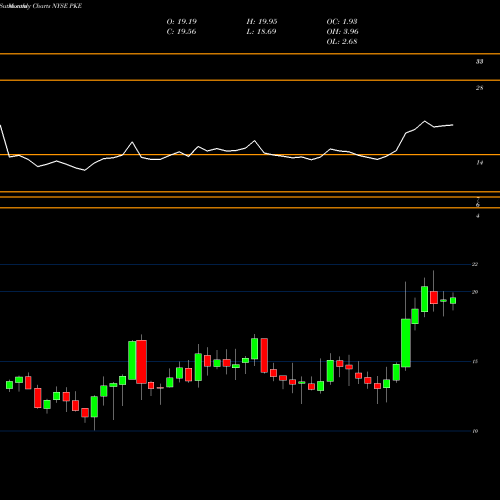 Monthly charts share PKE Park Electrochemical Corporation NYSE Stock exchange 