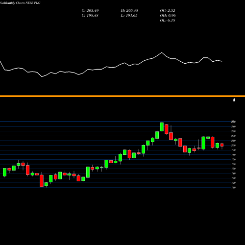 Monthly charts share PKG Packaging Corporation Of America NYSE Stock exchange 