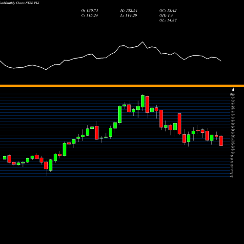 Monthly charts share PKI PerkinElmer, Inc. NYSE Stock exchange 