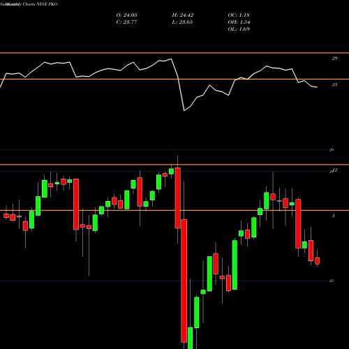Monthly charts share PKO Pimco Income Opportunity Fund NYSE Stock exchange 