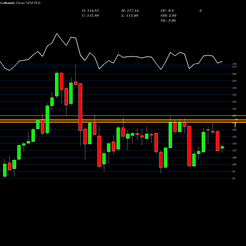 Monthly charts share PLD Prologis, Inc. NYSE Stock exchange 