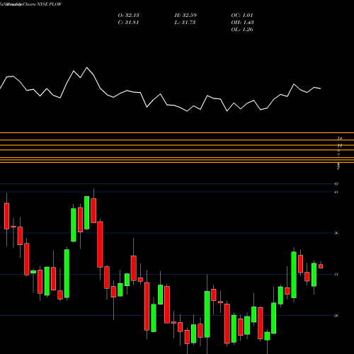 Monthly charts share PLOW Douglas Dynamics, Inc. NYSE Stock exchange 