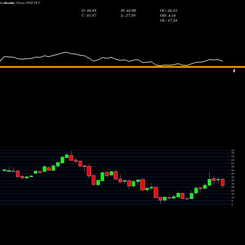Monthly charts share PLT Plantronics, Inc. NYSE Stock exchange 