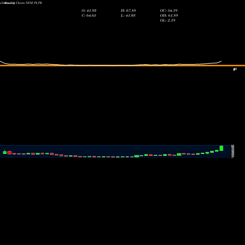 Monthly charts share PLTR Palantir Technologies Inc Cl A NYSE Stock exchange 