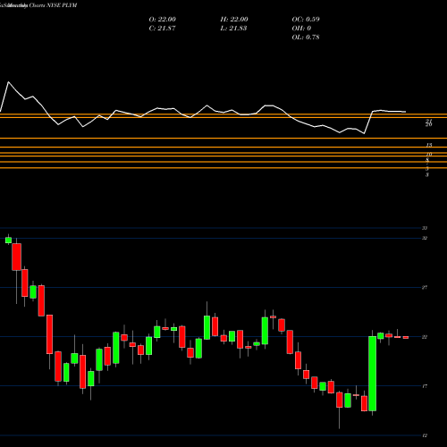 Monthly charts share PLYM Plymouth Industrial REIT Inc NYSE Stock exchange 