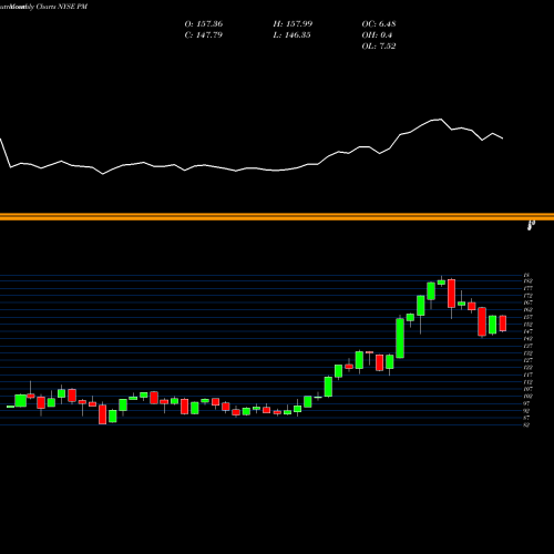 Monthly charts share PM Philip Morris International Inc NYSE Stock exchange 