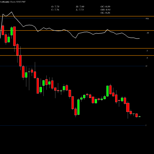 Monthly charts share PMF PIMCO Municipal Income Fund NYSE Stock exchange 