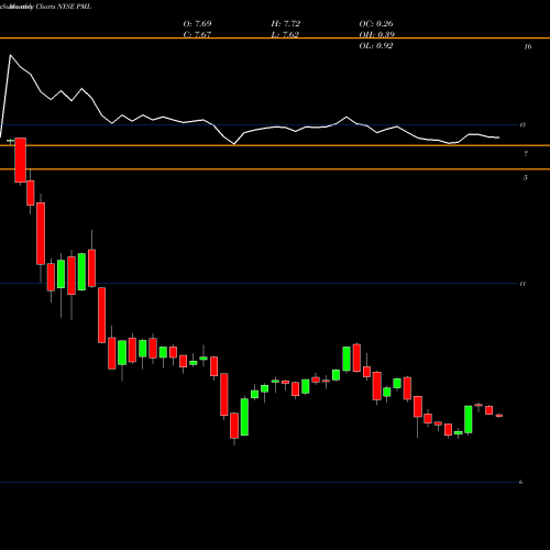 Monthly charts share PML Pimco Municipal Income Fund II NYSE Stock exchange 