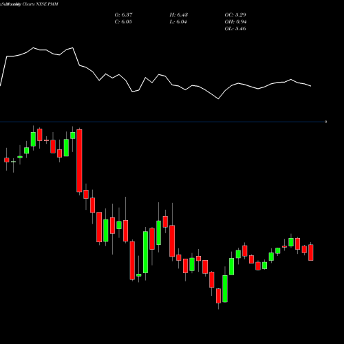 Monthly charts share PMM Putnam Managed Municipal Income Trust NYSE Stock exchange 