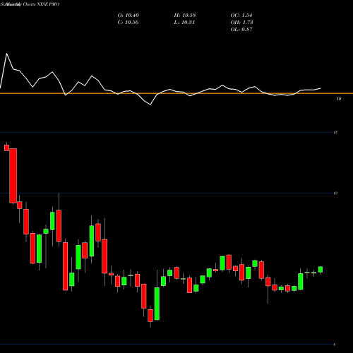 Monthly charts share PMO Putnam Municipal Opportunities Trust NYSE Stock exchange 