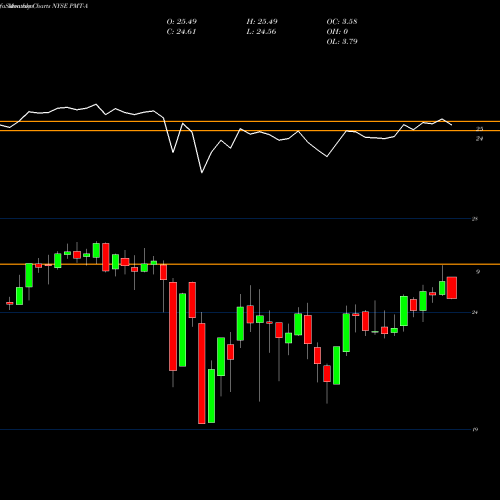 Monthly charts share PMT-A Pennymac Mtg Invt TR [Pmt/Pa] NYSE Stock exchange 