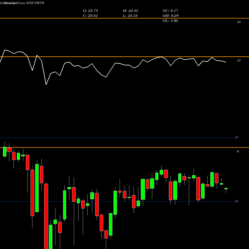Monthly charts share PMT-B Pennymac Mtg Invt TR [Pmt/Pb] NYSE Stock exchange 