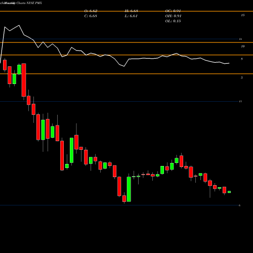 Monthly charts share PMX PIMCO Municipal Income Fund III NYSE Stock exchange 