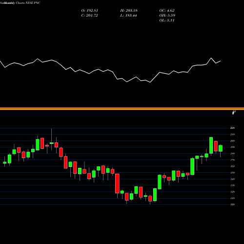 Monthly charts share PNC PNC Financial Services Group, Inc. (The) NYSE Stock exchange 