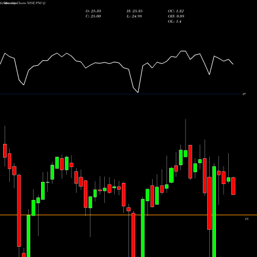 Monthly charts share PNC-Q The PNC Financial Services Gro NYSE Stock exchange 