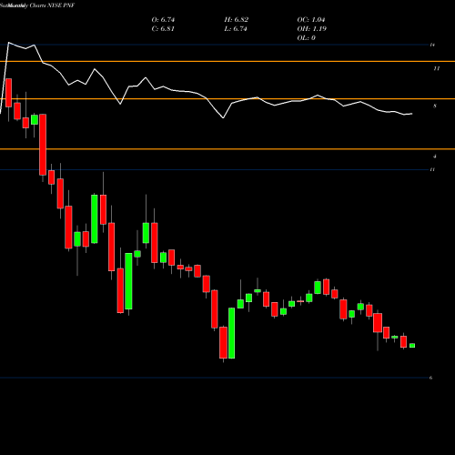 Monthly charts share PNF PIMCO New York Municipal Income Fund NYSE Stock exchange 
