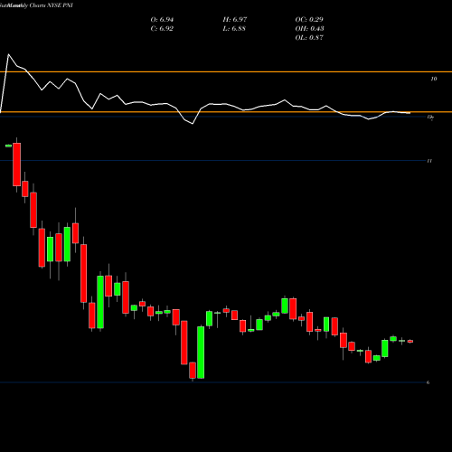 Monthly charts share PNI Pimco New York Municipal Income Fund II NYSE Stock exchange 