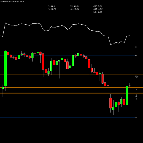 Monthly charts share PNM PNM Resources, Inc. (Holding Co.) NYSE Stock exchange 