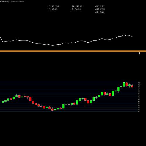 Monthly charts share PNR Pentair Plc. NYSE Stock exchange 