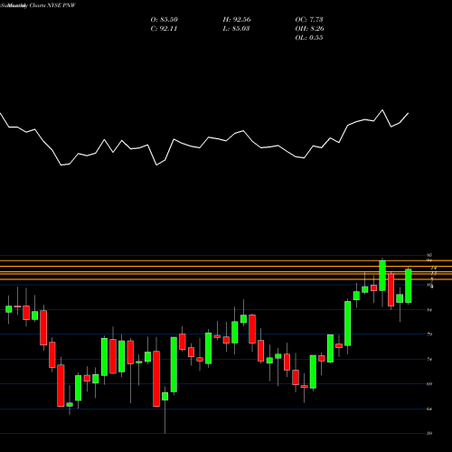 Monthly charts share PNW Pinnacle West Capital Corporation NYSE Stock exchange 