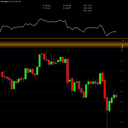 Monthly charts share POL PolyOne Corporation NYSE Stock exchange 
