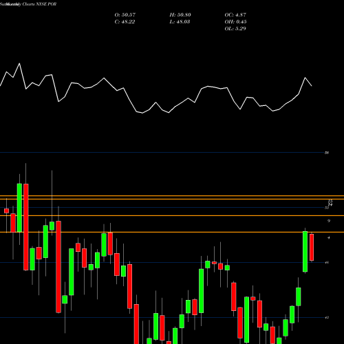 Monthly charts share POR Portland General Electric Company NYSE Stock exchange 