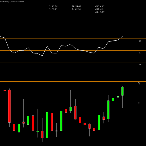 Monthly charts share POT Potash Corp. Of Saskatchewan Inc NYSE Stock exchange 