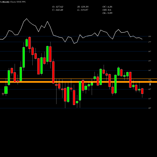 Monthly charts share PPG PPG Industries, Inc. NYSE Stock exchange 