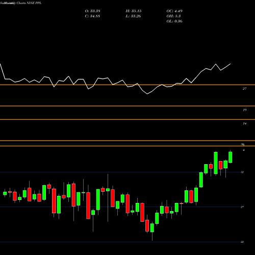 Monthly charts share PPL PPL Corporation NYSE Stock exchange 