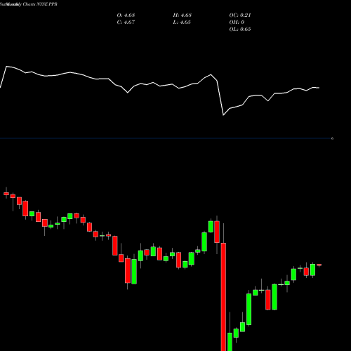 Monthly charts share PPR Voya Prime Rate Trust NYSE Stock exchange 