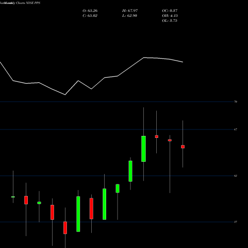 Monthly charts share PPS Post Properties NYSE Stock exchange 
