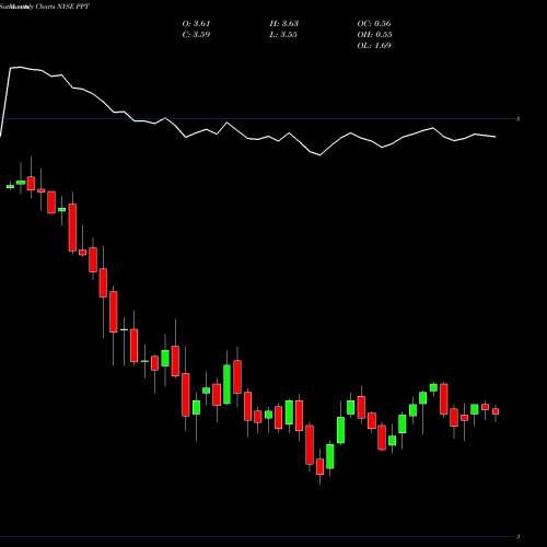 Monthly charts share PPT Putnam Premier Income Trust NYSE Stock exchange 