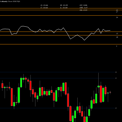 Monthly charts share PQG PQ Group Holdings Inc. NYSE Stock exchange 