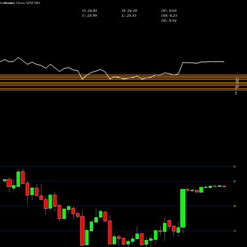 Monthly charts share PRA ProAssurance Corporation NYSE Stock exchange 