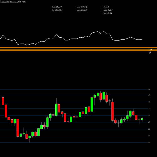 Monthly charts share PRG Prog Hldgs Inc NYSE Stock exchange 