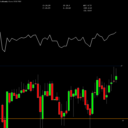 Monthly charts share PRH Prudential Financial, Inc. NYSE Stock exchange 