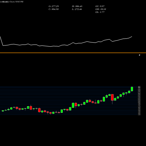 Monthly charts share PRI Primerica, Inc. NYSE Stock exchange 